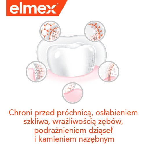 Grafika przedstawiająca ząb z ochroną przed problemami jamy ustnej oferowaną przez produkt Elmex, w tym przed próchnicą i kamieniem nazębnym.